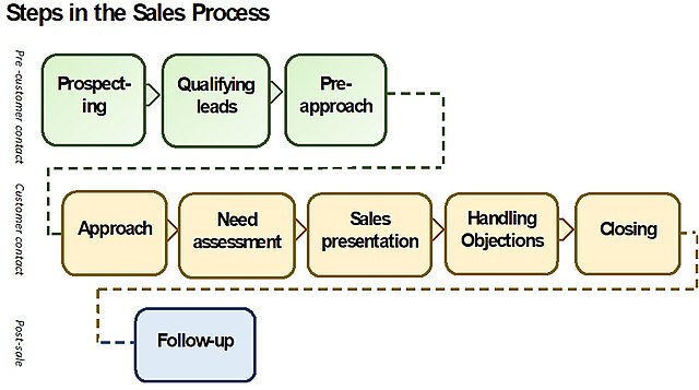 Sales Process How To Create The Perfect One For Your Team