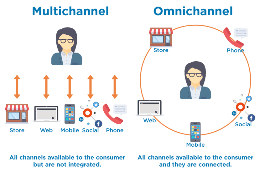 Omnichannel Marketing - A Definitive Guide for 2020
