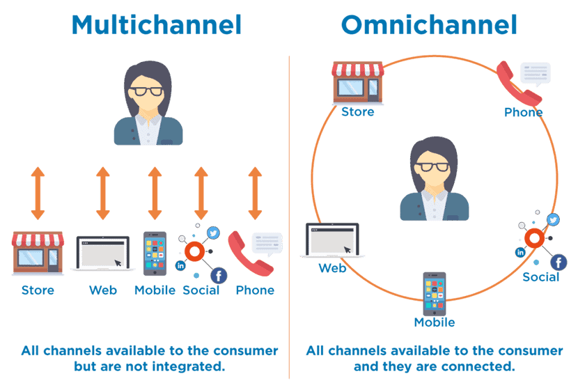 Omnichannel Marketing - A Definitive Guide for 2022