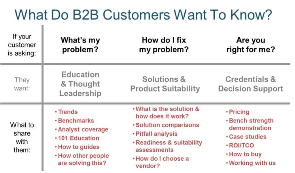 B2B Customer Needs