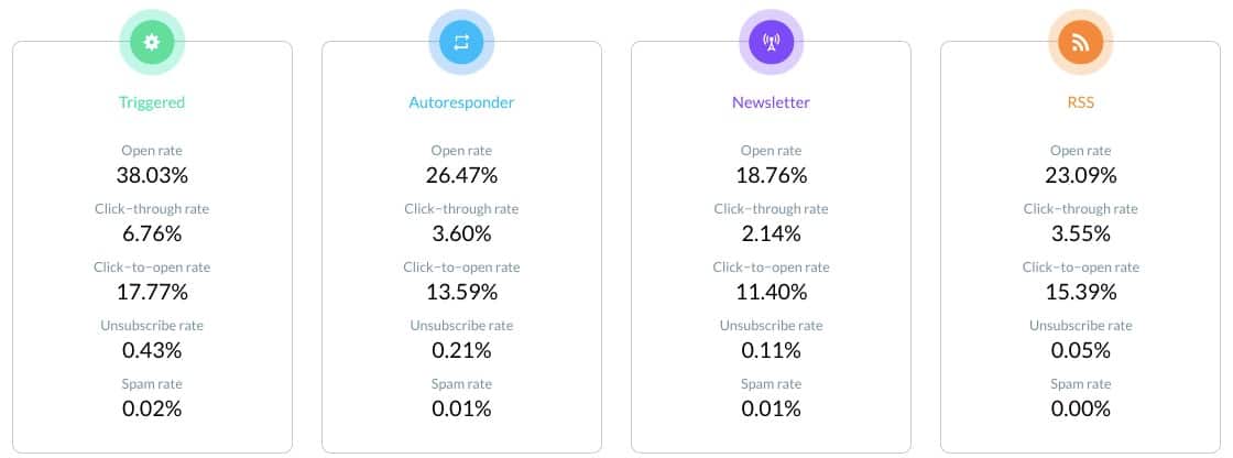 Insights on various email metrics
