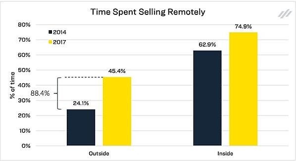 time spent selling remotely