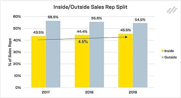 inside/outside sales rep split