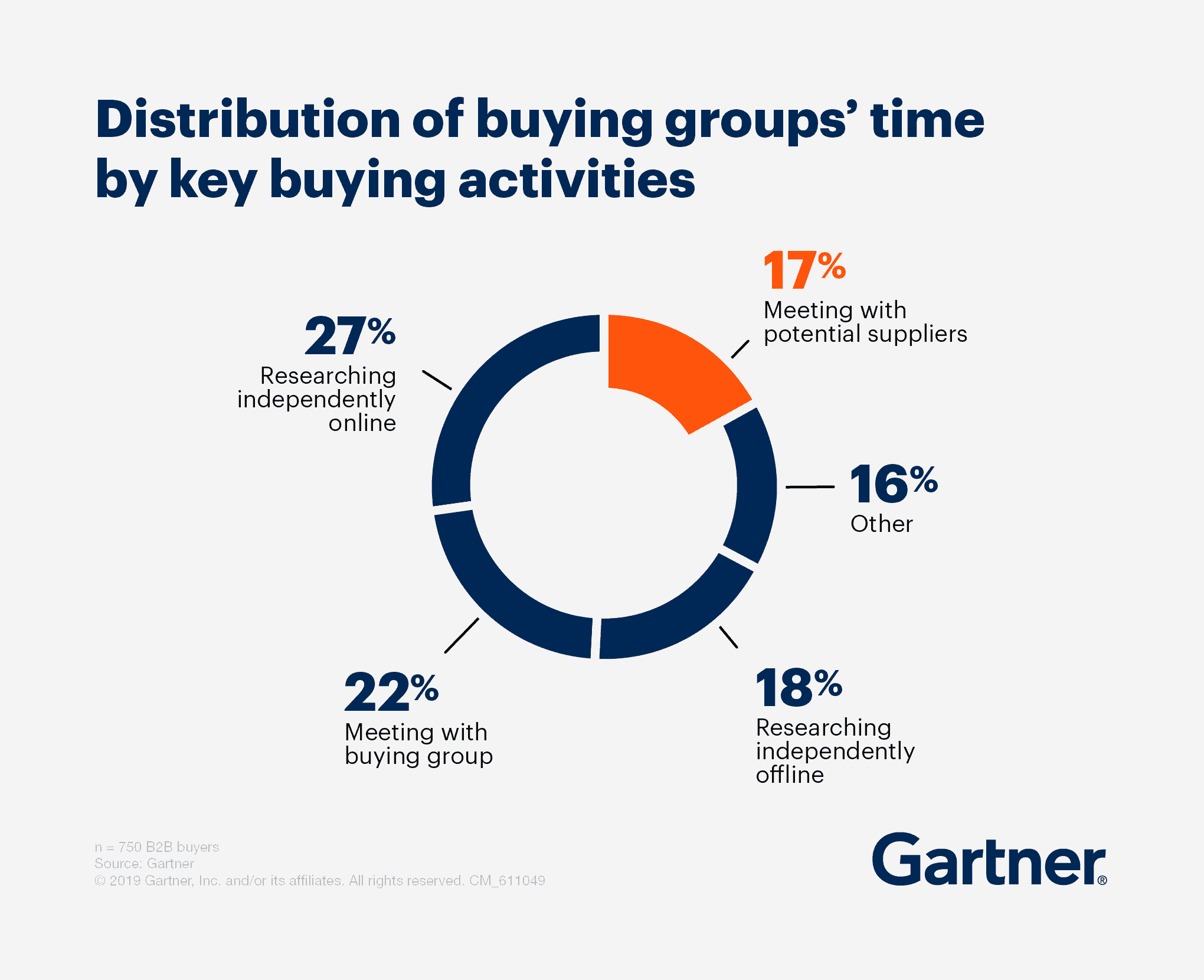 Gartner stats