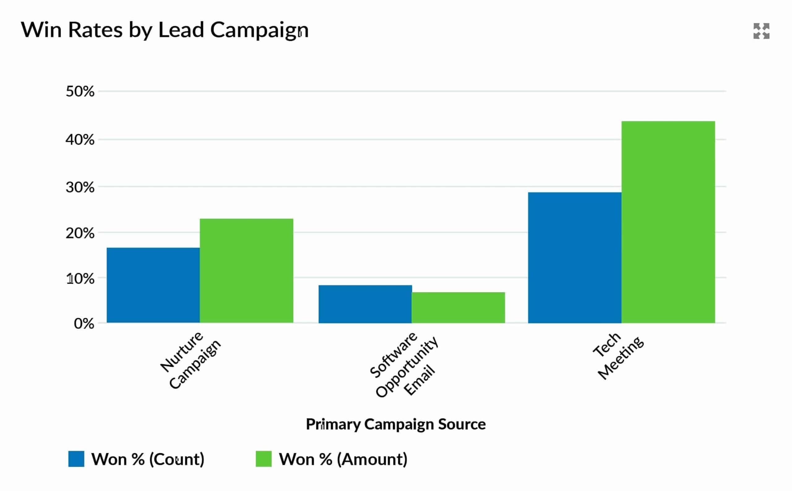 Win rates by lead campaign