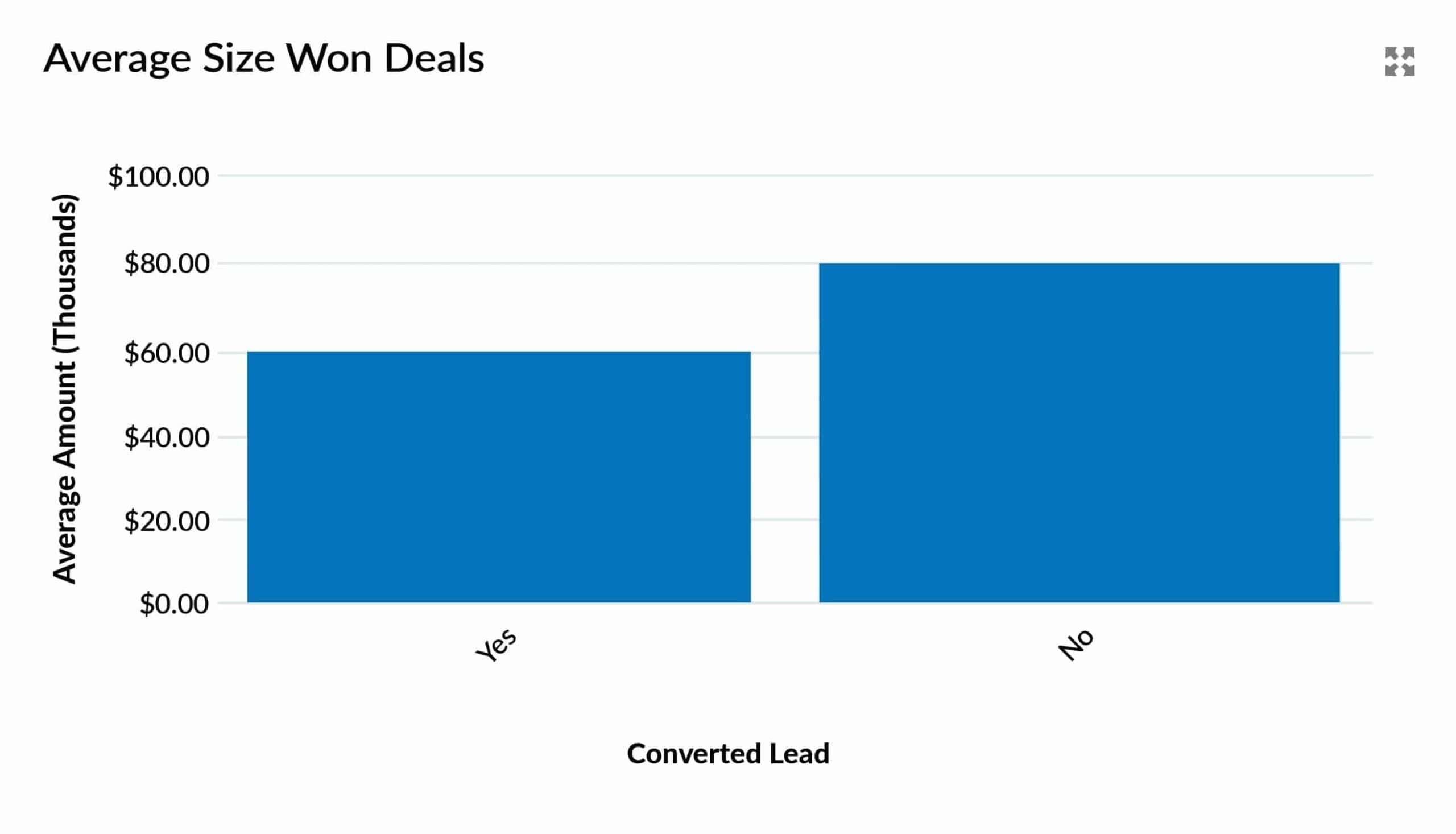Average size of won deals