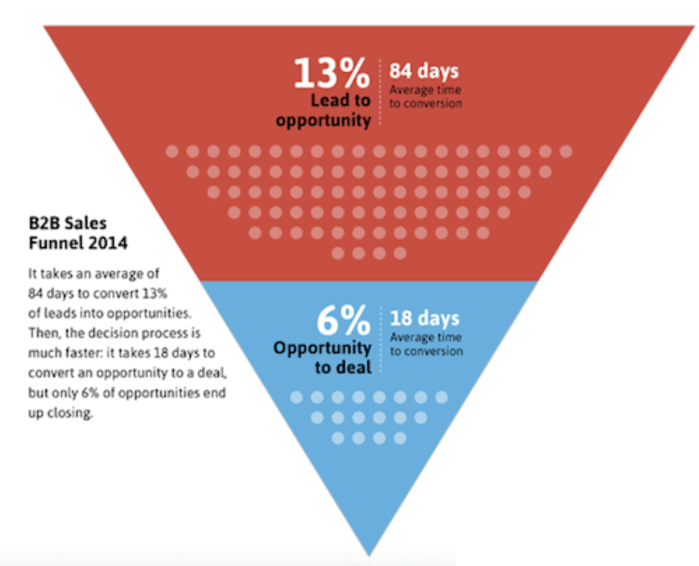 B2B sales funnel