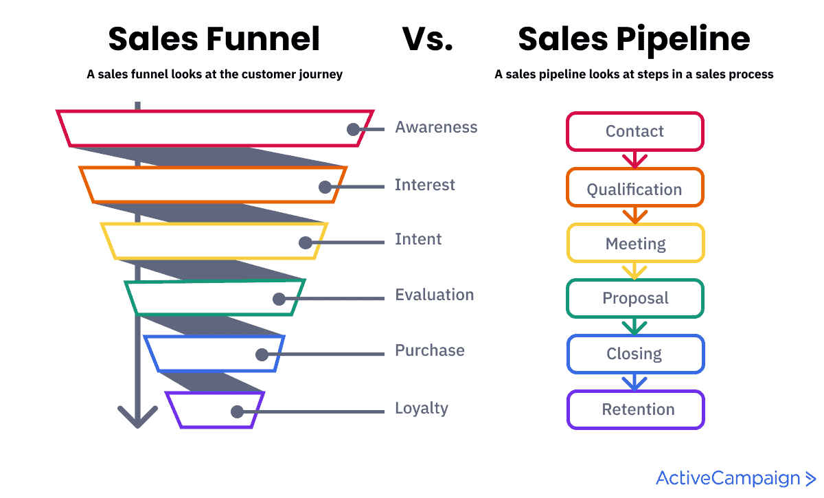 Sales Funnel vs Sales Pipeline ActiveCampaign