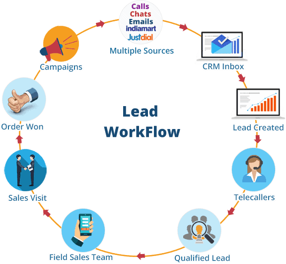Lead workflow