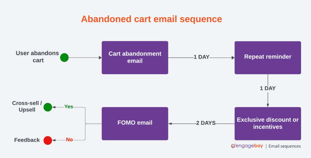 Abandoned cart email sequence