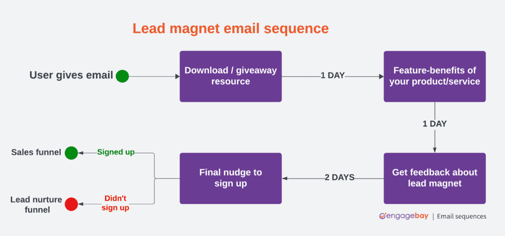 Lead magnet email sequence