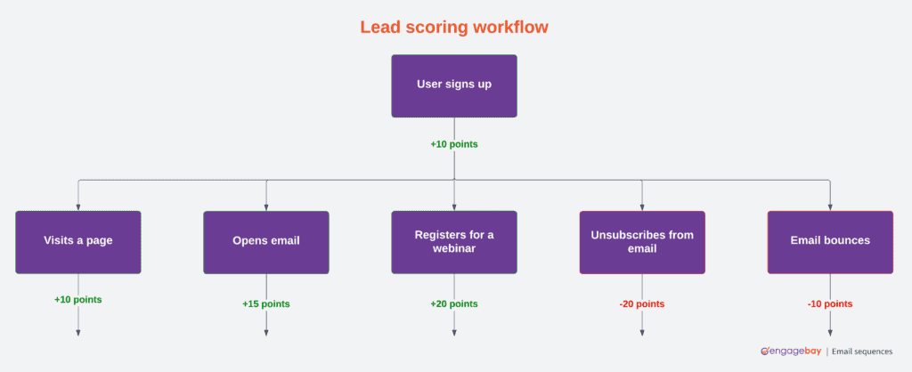 Lead scoring email sequence 