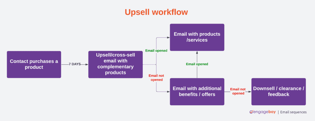 Upsell / cross-sell workflow