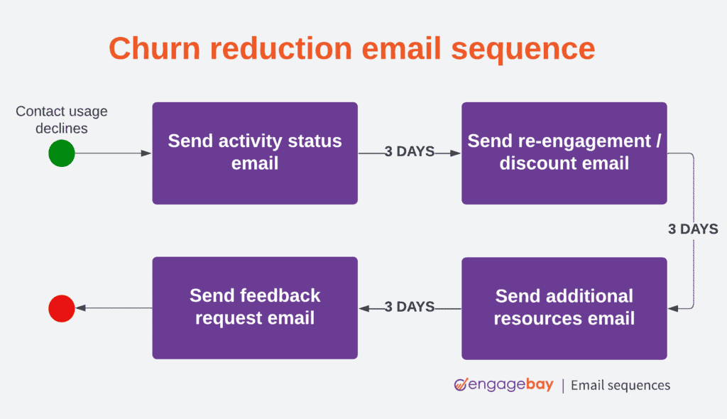 Churn reduction email sequence
