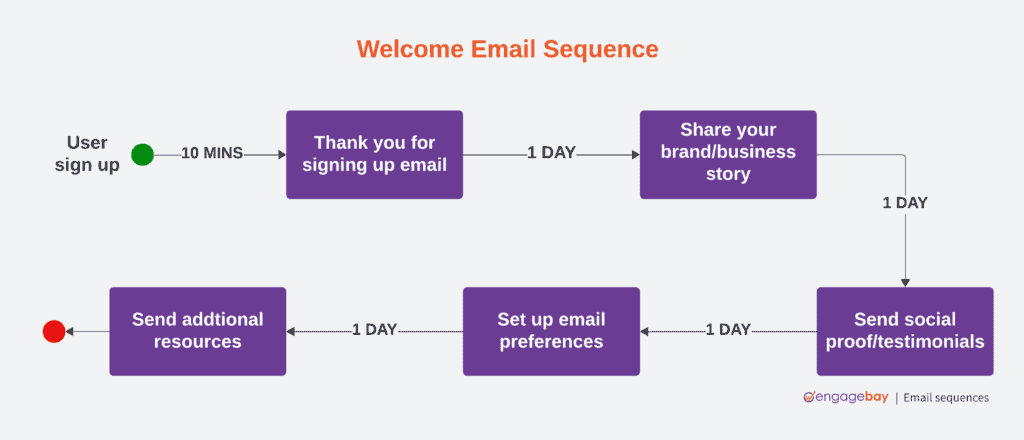 Welcome email sequence