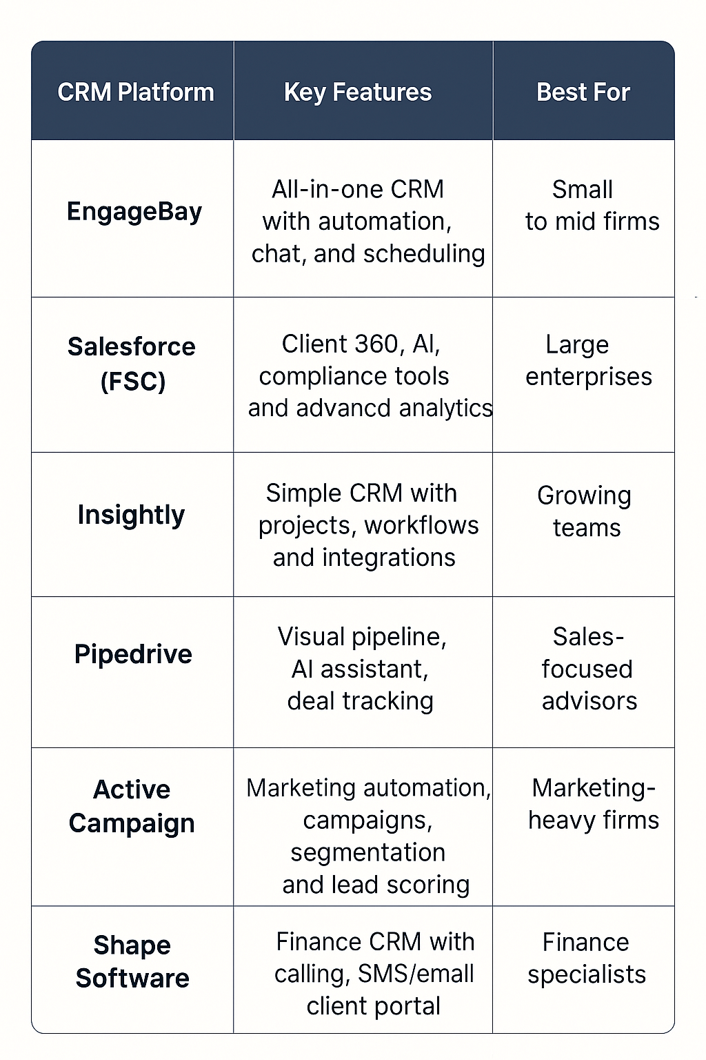 Comparison of top CRM features for financial advisors (EngageBay, Salesforce, Insightly, Pipedrive, ActiveCampaign, Shape)