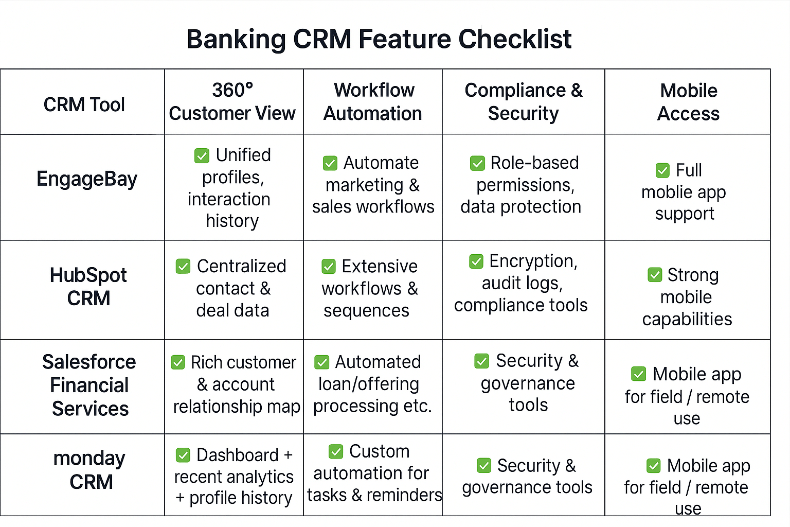 Banking CRM features checklist: Compare 360-degree view, workflow automation, compliance/security, mobile access across top CRM tools