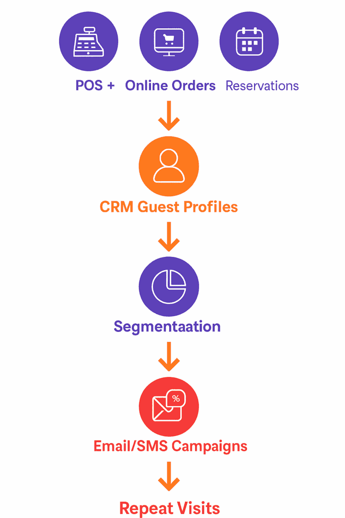 Data flow: POS + online orders + reservations → CRM guest profiles → segments → email/SMS → loyalty → repeat visits.