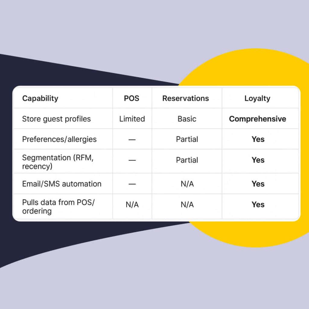 Table comparing restaurant CRM vs POS vs reservations vs loyalty features
