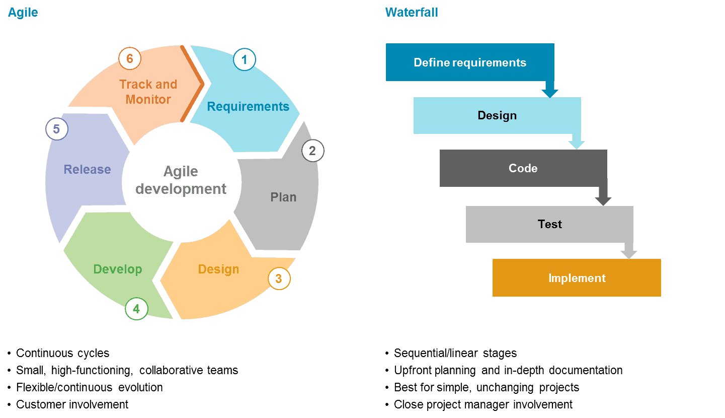 Agile vs Waterfall