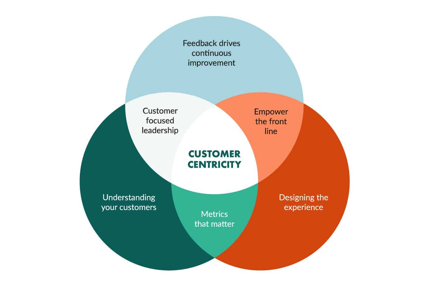 Customer centricity using a banking CRM software