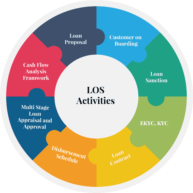 Loan Origination System for mortgage officials