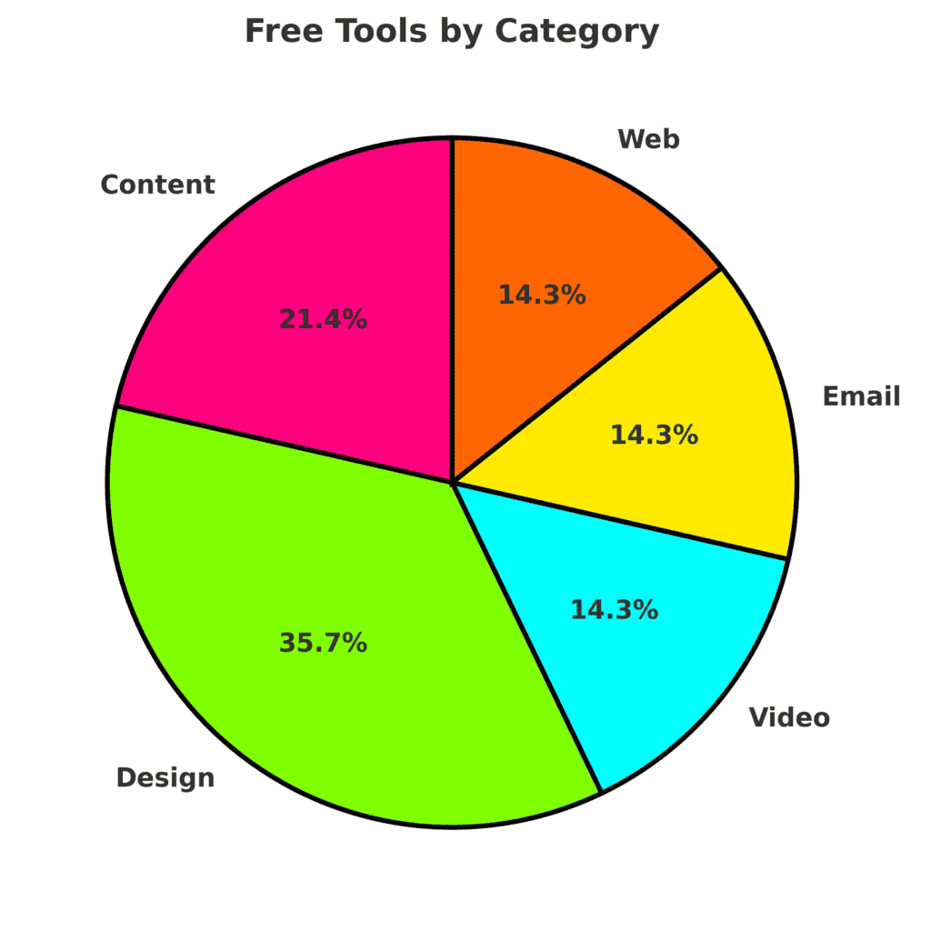 Infographic showing percentage of free tools by category: content, design, video, email, web