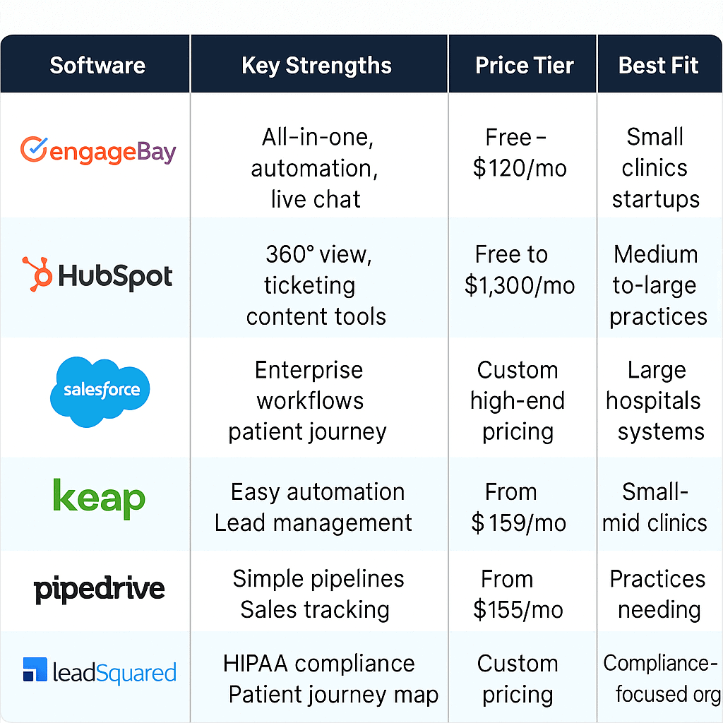2025 Healthcare CRM Software comparison table—features, pricing, and compliance