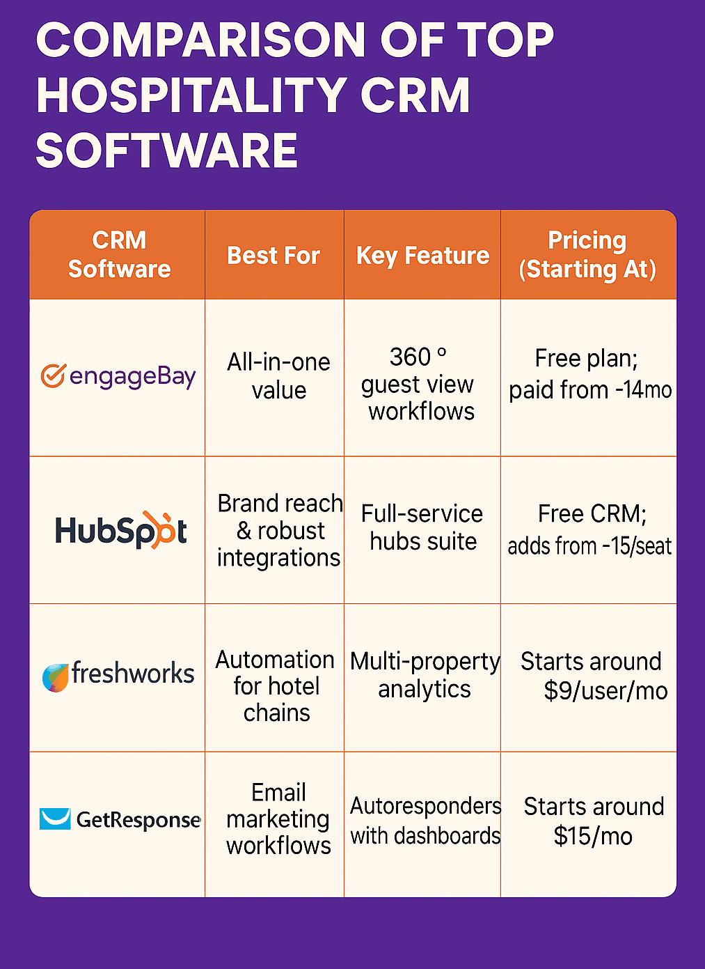 Comparison of top hospitality CRM software — features, best for, pricing