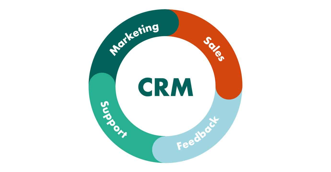 Four steps of CRM process