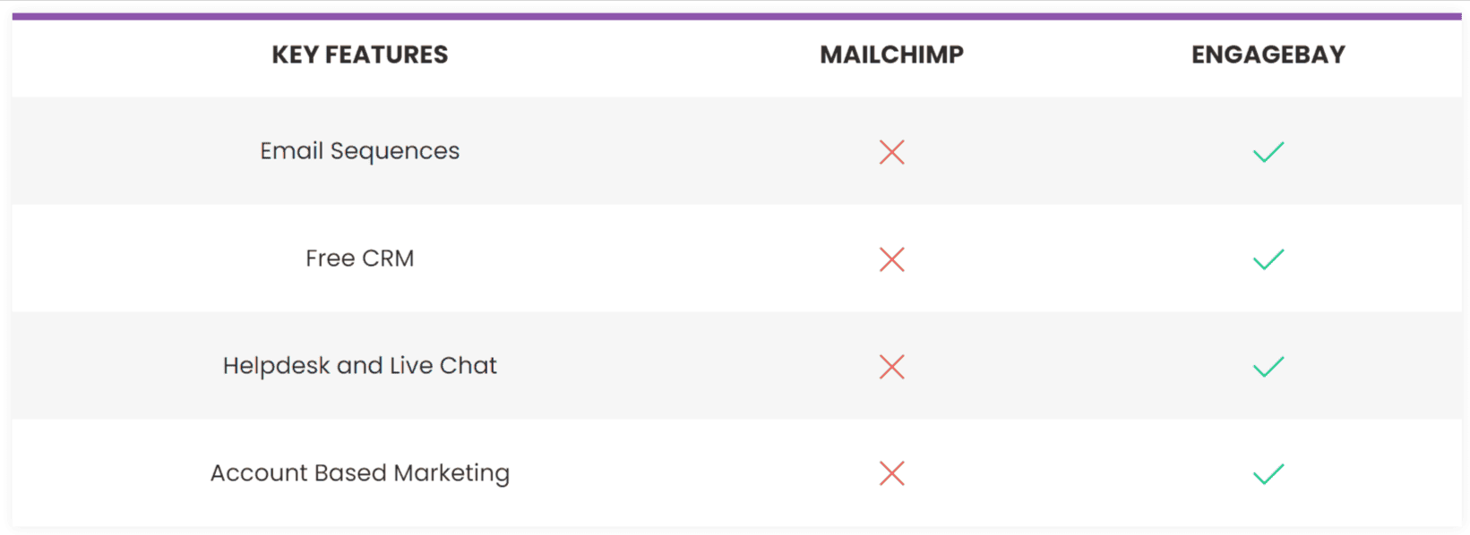 Mailchimp vs EngageBay