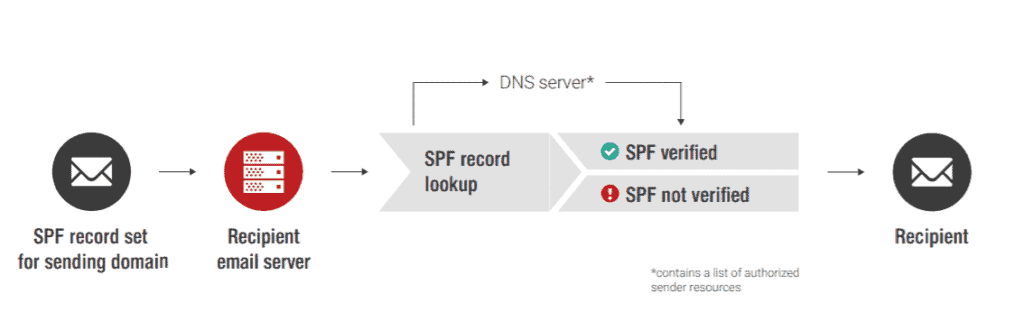 Email Deliverability - SPF