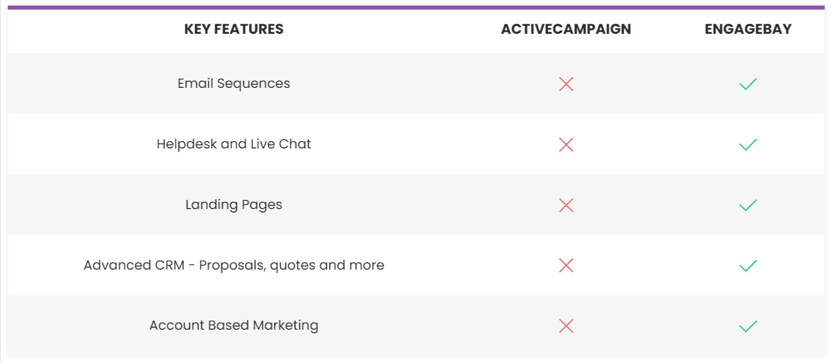 ActiveCampaign vs EngageBay