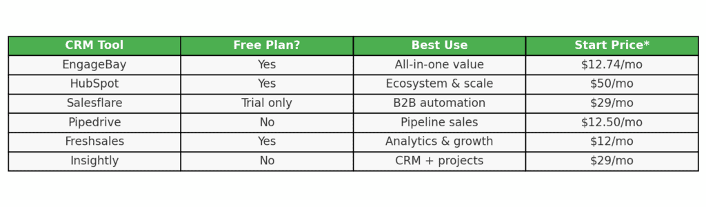 Snapshot comparison of best CRM tools 2025: EngageBay, HubSpot, Pipedrive, Freshsales, Salesflare, Insightly — free plan, best use, starting price.