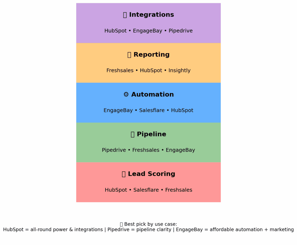 Top CRM features compared: lead scoring, pipeline, automation, reporting and integrations — which tool is strongest for each