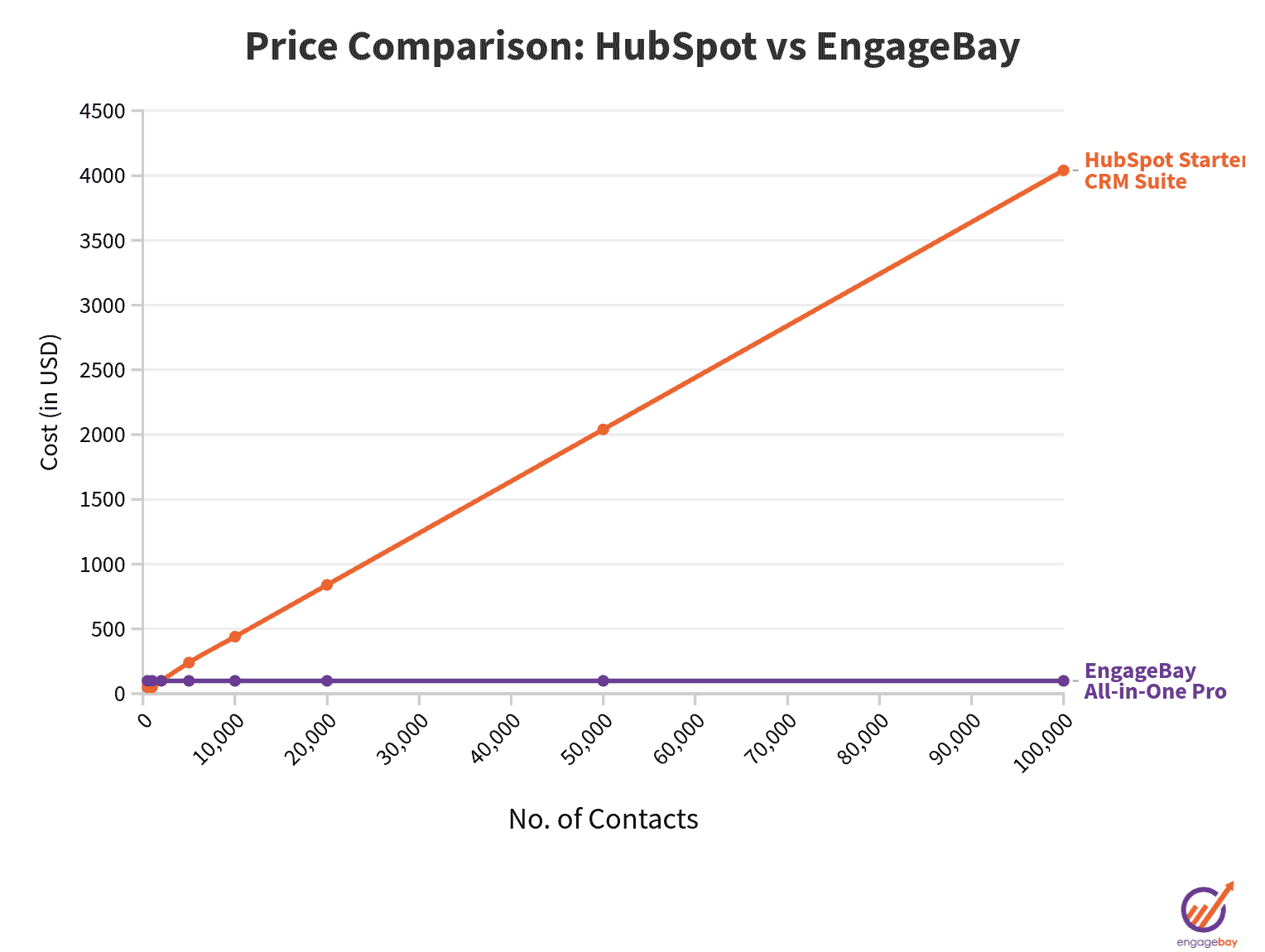 Pricing comparison: EngageBay vs HubSpot