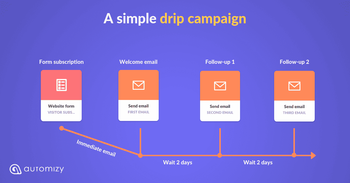Simple emai drip campaign