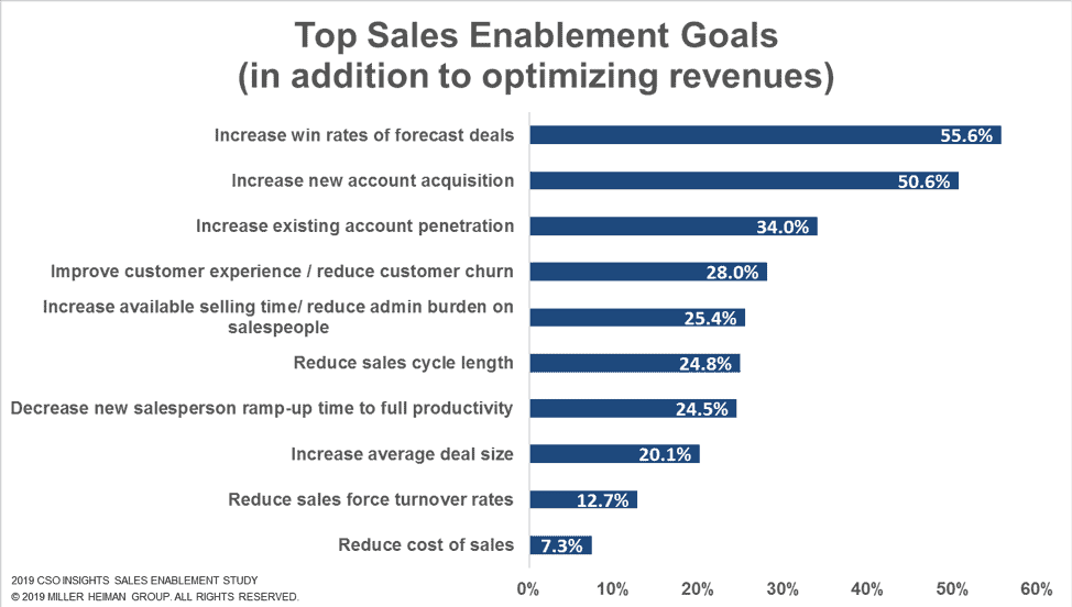 sales enablement goals