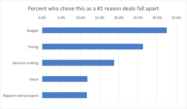 sales statistics on why deals fall apart