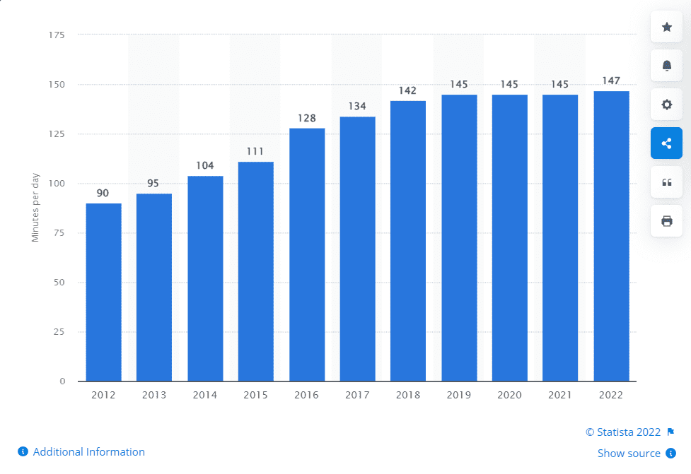 Social media usage by Statista