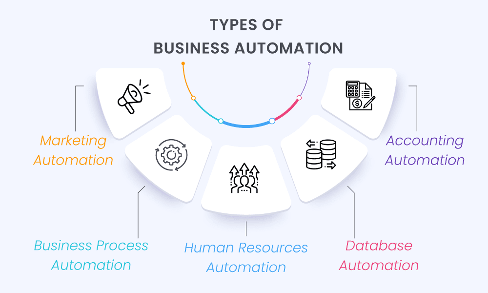 business-automation-types