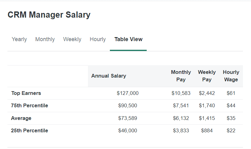 ZipRecruiter CRM manager salary 