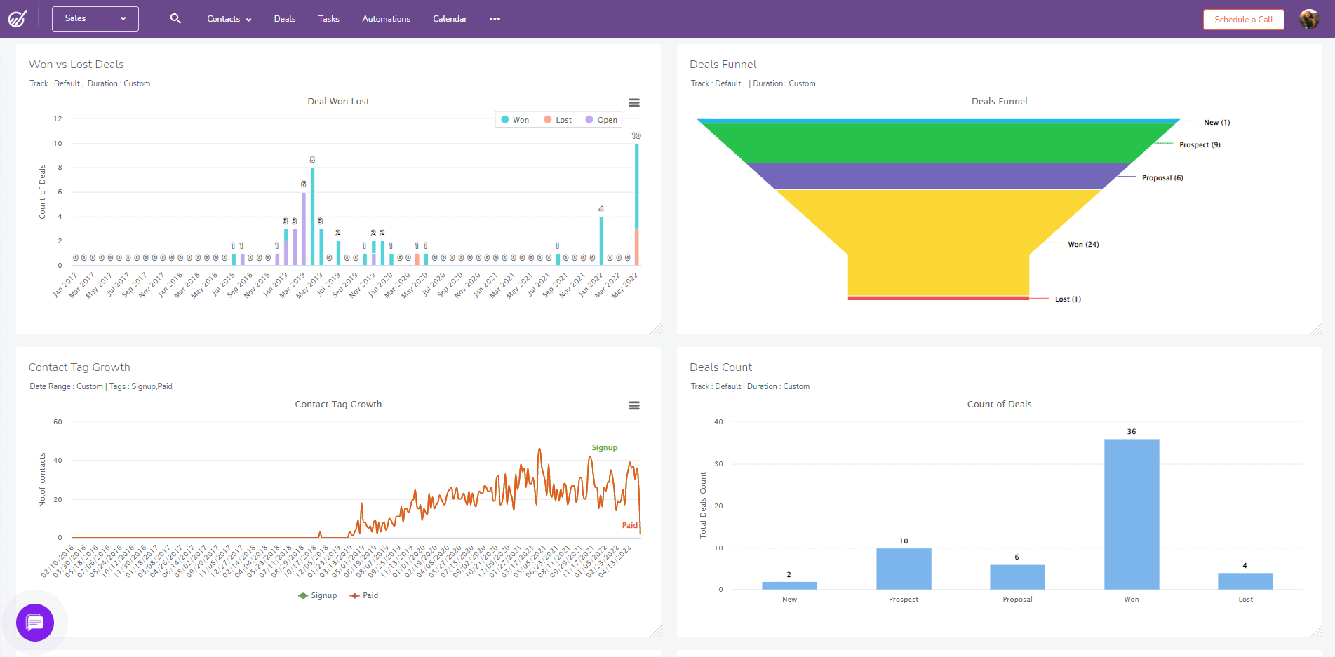 Overall sales performance dashboard example from EngageBay