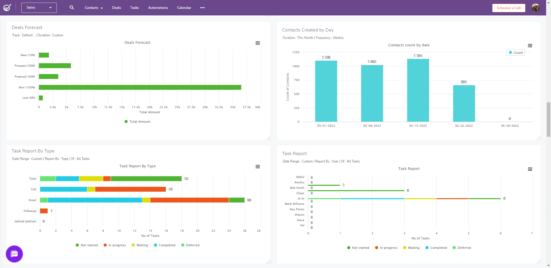 Sales KPI dashboard example from EngageBay