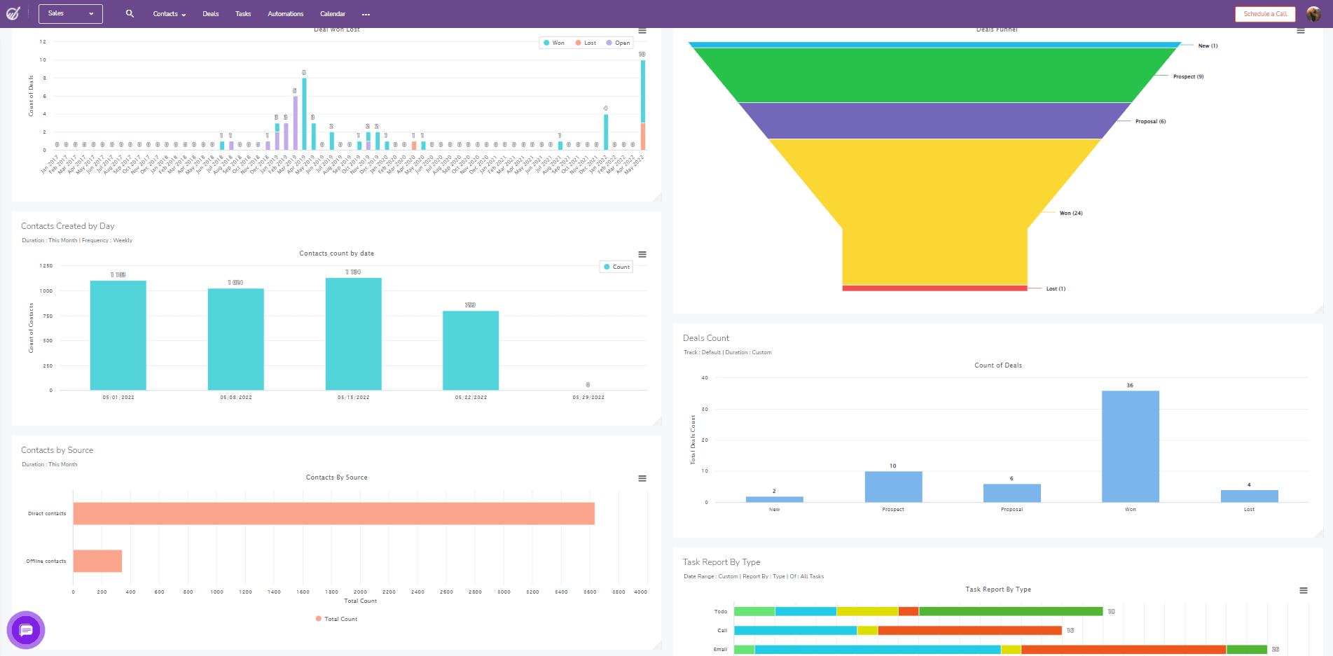 Sales cycle length dashboard example from EngageBay