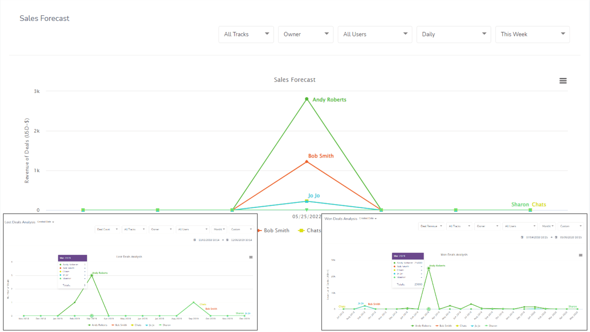 Sales opportunity dashboard example from EngageBay