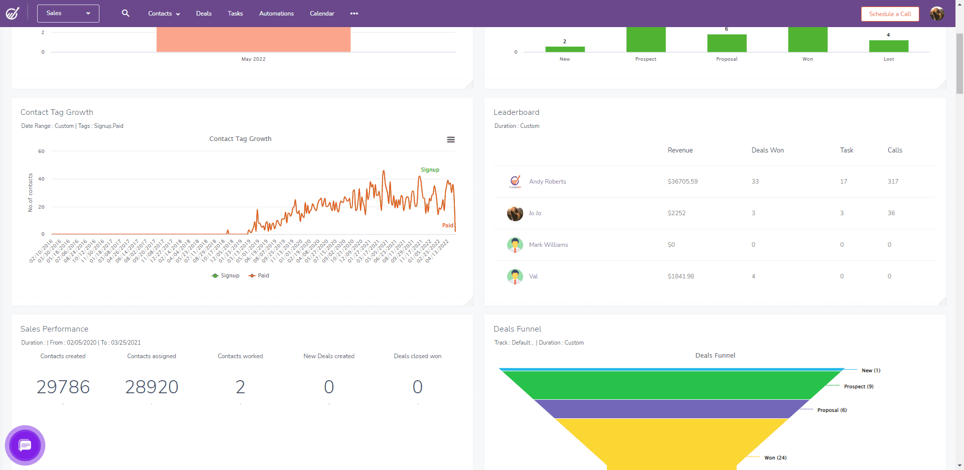 Sales performance dashboard example by EngageBay