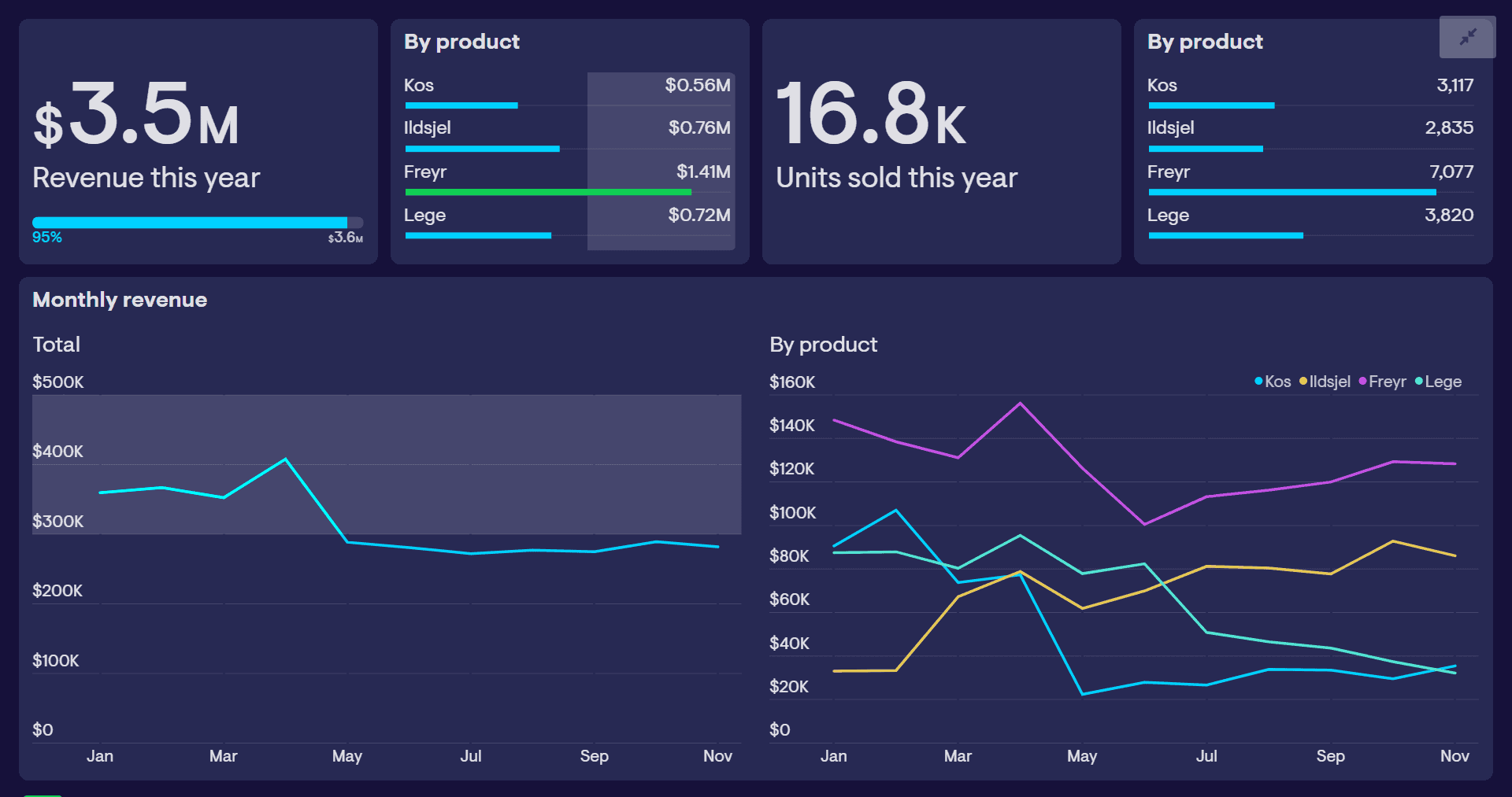 Product performance dashboard by Geckoboard