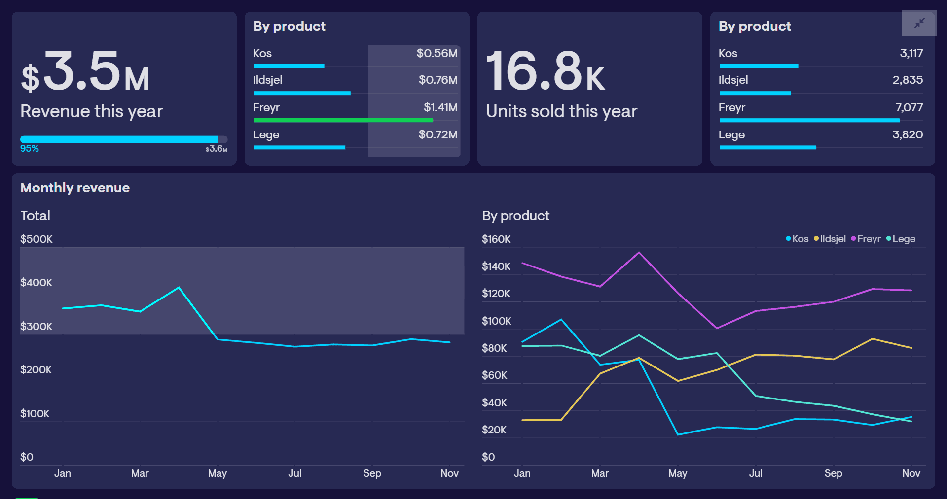 7 Sales Dashboards You Need (With Examples)