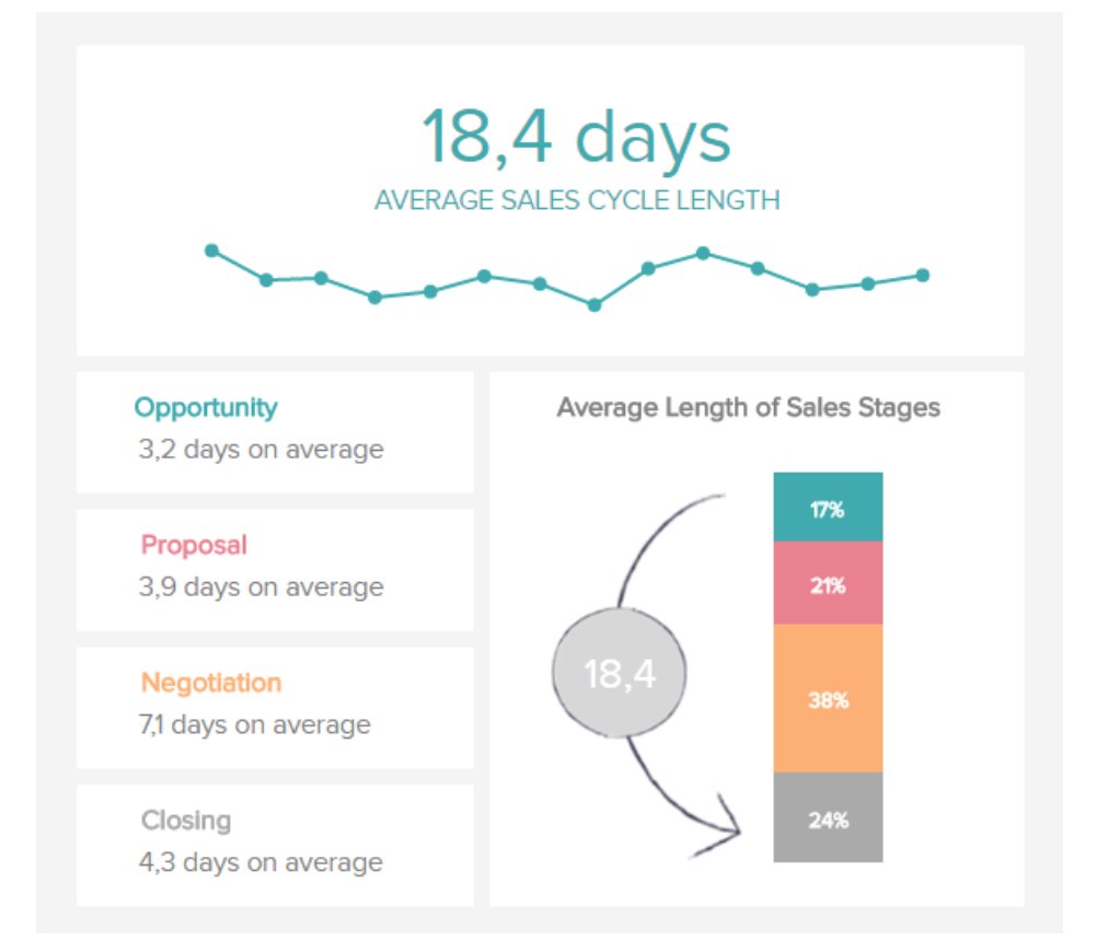 Average Sales Cycle Length Report